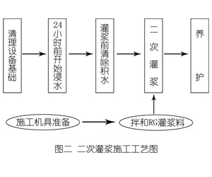 禹王台灌浆料施工工艺—文字完整版